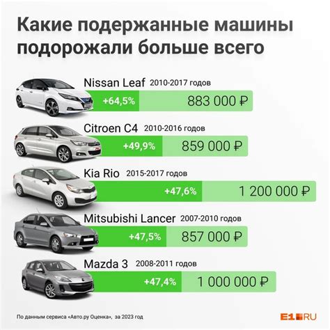 Какие модели подорожали больше всего