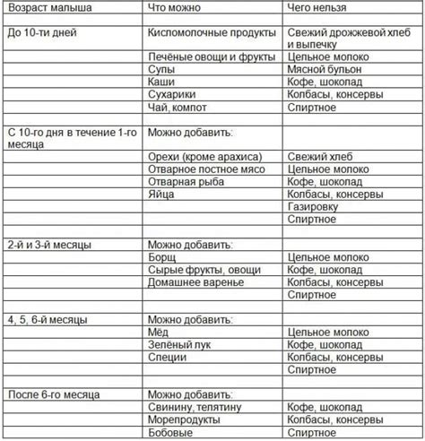 Какие продукты вводить на ГВ после 6 месяцев
