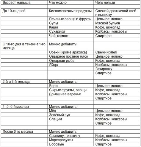 Какие продукты вводить после первых блюд на ГВ