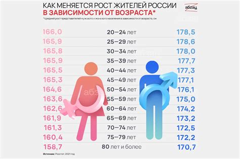 Как влияет возраст на рост