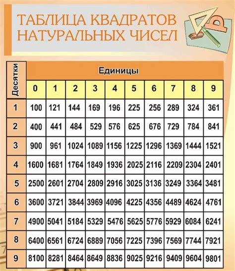 Как вычислить квадратный номер