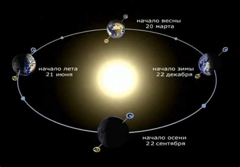 Как движение Земли по орбите вокруг Солнца влияет на нашу планету