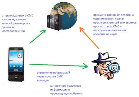Как избежать прослушивания мобильного телефона