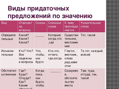 Как использовать qui и que внутри придаточных предложений