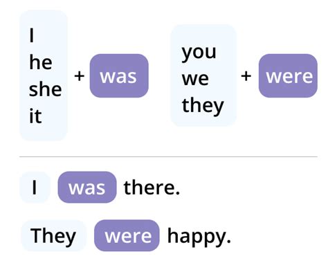 Как использовать were, was, are и is в вопросительных предложениях