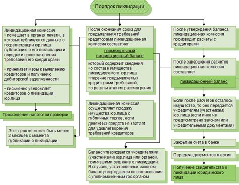 Как и в чем состоит ликвидация ООО