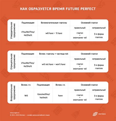 Как образуется будущее совершенное время