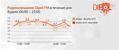 Как определить лучшее время