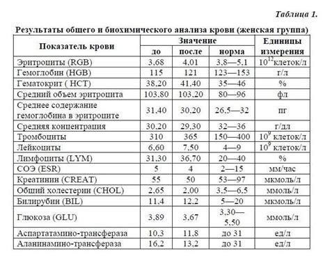 Как оценить результаты биохимического анализа крови