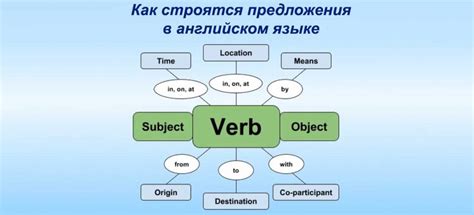 Как правильно использовать предложения с "когда либо" в английском языке