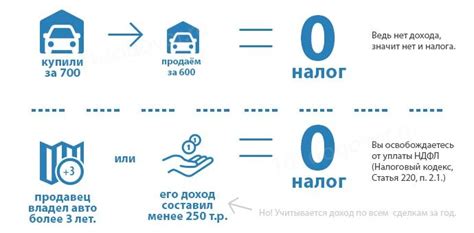 Как рассчитать сумму налога за продажу автомобиля