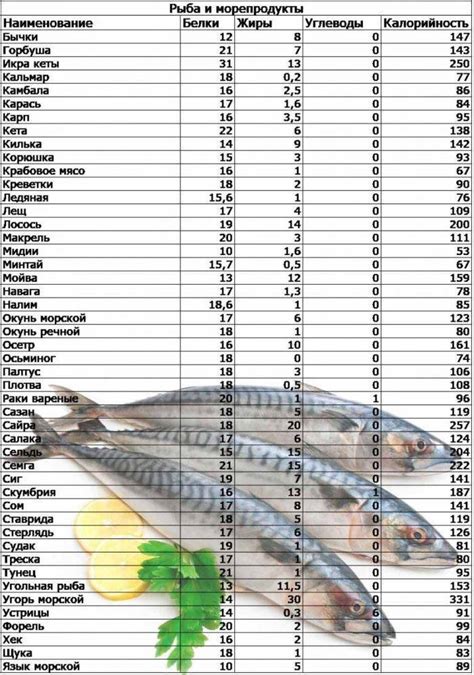 Калорийность соленой рыбы