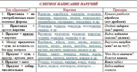 Категории слов, которые пишутся слитно