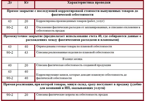 Когда использовать 20 счет