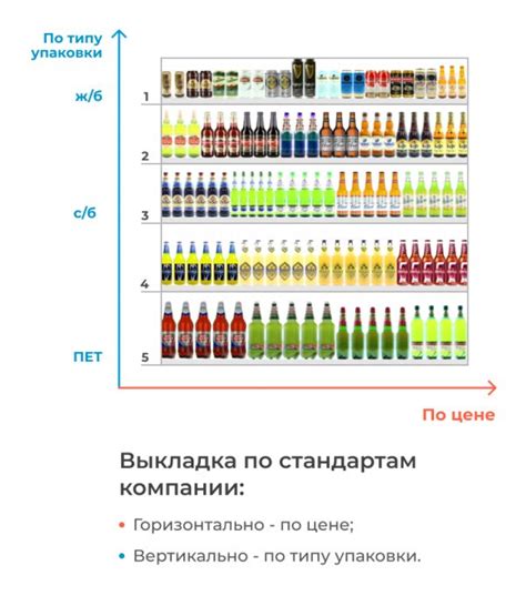 Когда и как: оптимальная стратегия выкладки товара в магазине