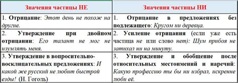 Когда не используется частица "не"