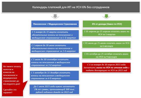 Когда подавать налог на УСН по ставке 6%: сроки и условия