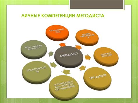 Компетенции методиста