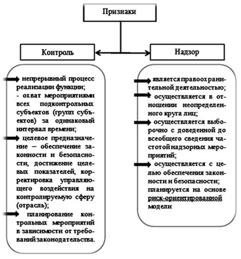 Контроль и надзор за лицензированием