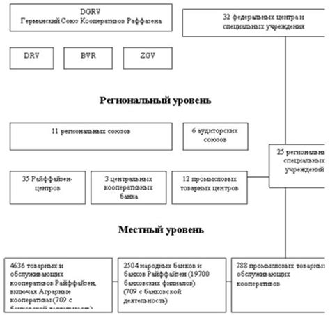 Кооперативные организации в России