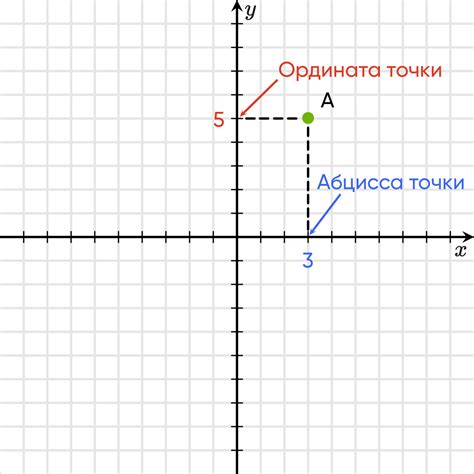 Координаты точек и их принадлежность к плоскости