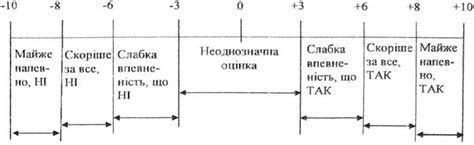 Коэффициентов уверенности