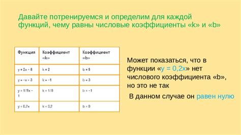 Коэффициенты "а" и "b" равны нулю