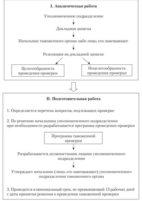 Критерии определения вопросов для таможенной проверки