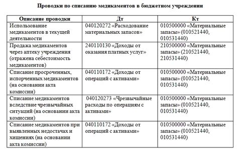 Критерии списания шин в бюджетных учреждениях