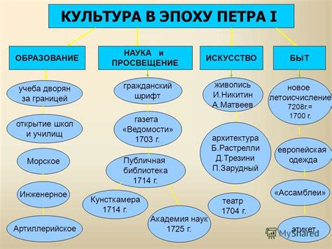 Культура, искусство и литература в эпоху Российской империи