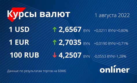 Курсы валют