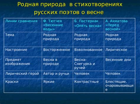 Лирическое настроение в стихотворениях
