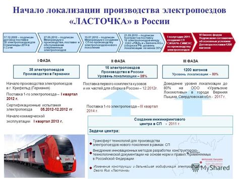 Локализация производства компании Kia