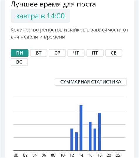 Лучшее время для высокой активности аудитории