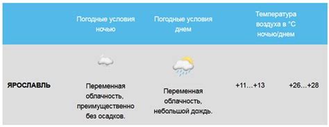 Метеорологические прогнозы
