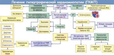 Методы лечения гипертрофической кардиомиопатии