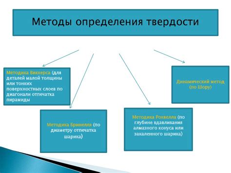 Методы определения: