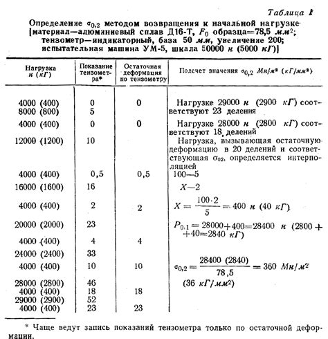 Методы определения условного предела текучести