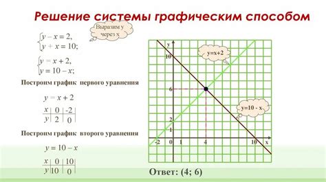 Метод графического решения
