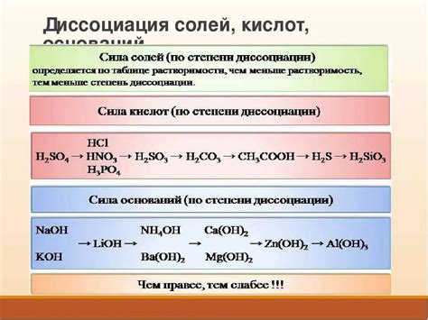 Механизм взаимодействия кислот и солей