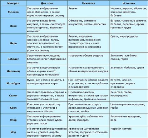Микроэлементы: виды и роль