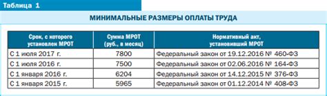 Минимальный размер оплаты труда