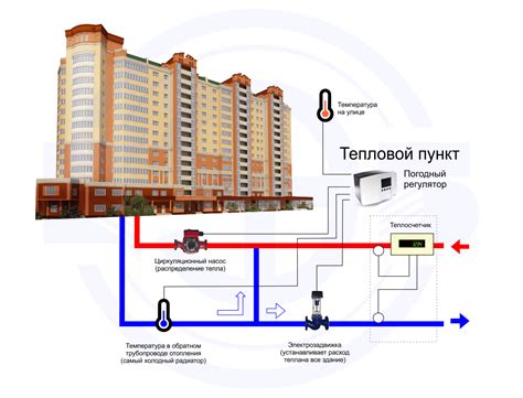 Модернизация и автоматизация системы отопления