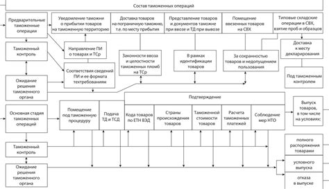 Мониторинг и отслеживание таможенных операций