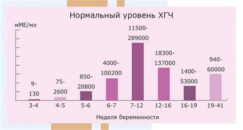 Мониторинг уровня ХГЧ в динамике