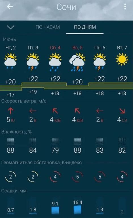 Наиболее точные источники прогноза погоды
