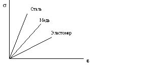 Натуральная упругость материала