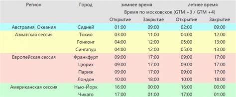 Начало азиатской сессии: расписание