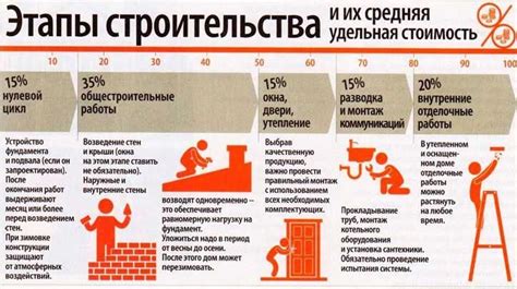 Начало работ и основные этапы строительства