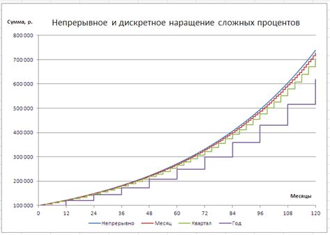 Начисление процентов на накопительную часть